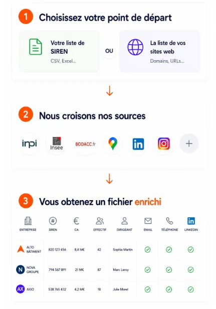 Fonctionnement de l’enrichissement Peekix en 3 étapes